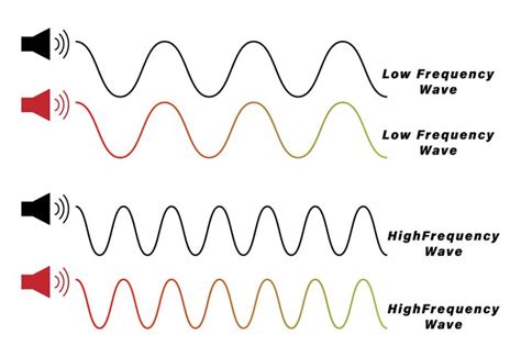 high frequency vs low frequency pure sine wave .